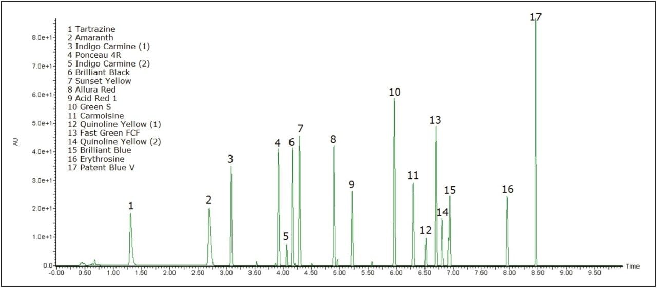 Separation of the 15 artificial dye standards 