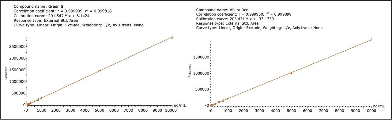  Examples of excellent linearity