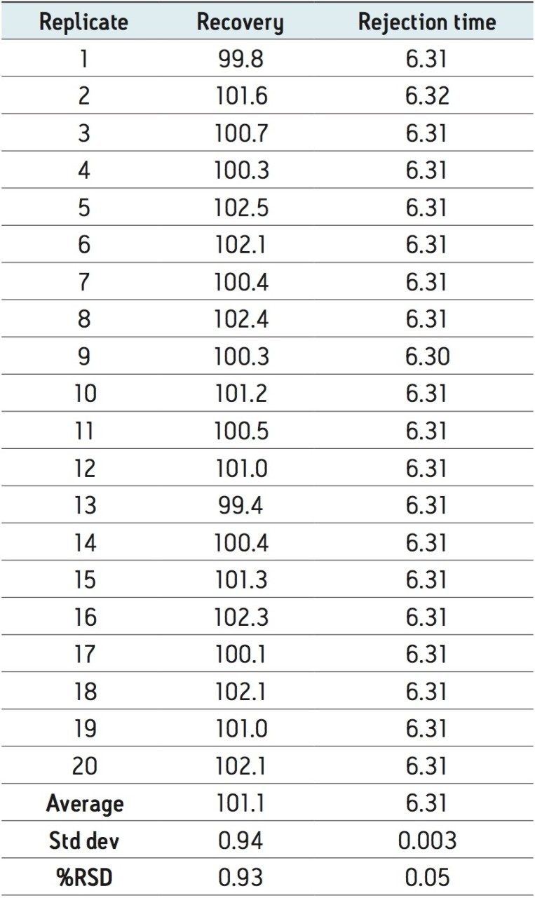  Recovery percentages and retention times