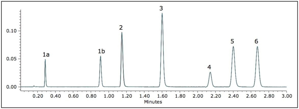 Overlay PDA timed wavelength chromatograms, retention time and peak area tables 