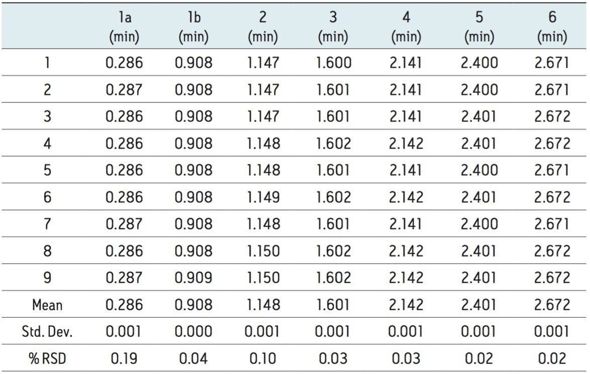 Table 1. Component summary for retention time for 9 replicate injections of sample containing 1.25 ppm of 1a, 3.75 ppm of 1b and 5 ppm of 2–6: (0.00 min, 275 nm; 1.40 min, 225 nm;  2.55 min, 255 nm).