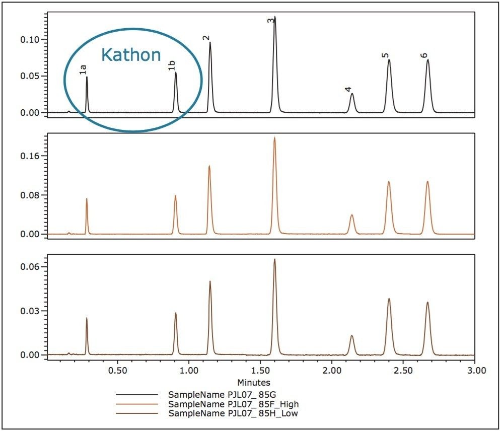 UPLC chromatograms of three biocide samples