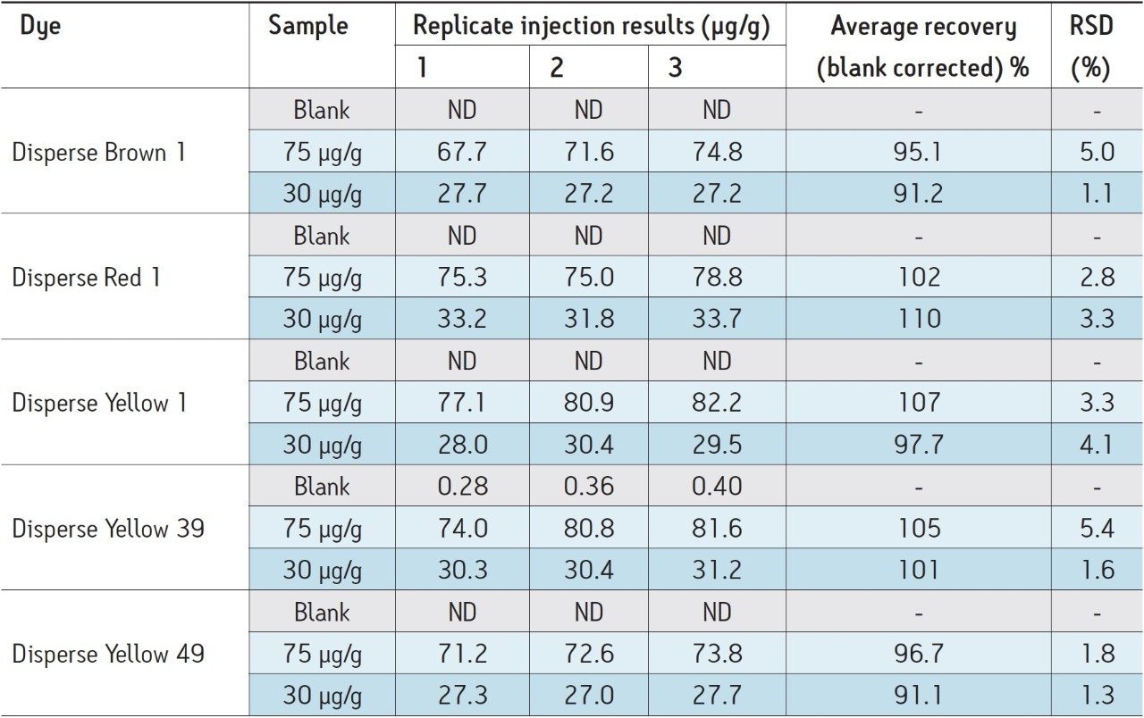 Improving the Speed and Quantitative Performance for the Analysis of ...