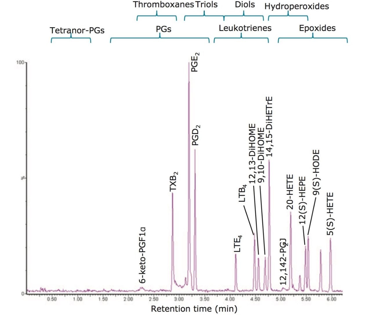 Representative UPLC-MS/MS chromatogram of a wide chemical variety of oxylipin species.