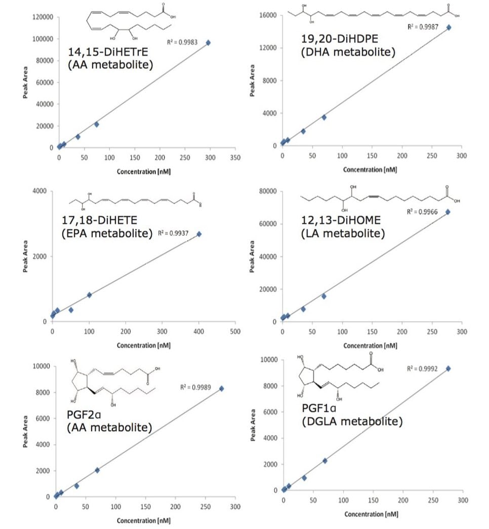 Linearity of response for representative endogenous oxylipin species present in the plasma samples.