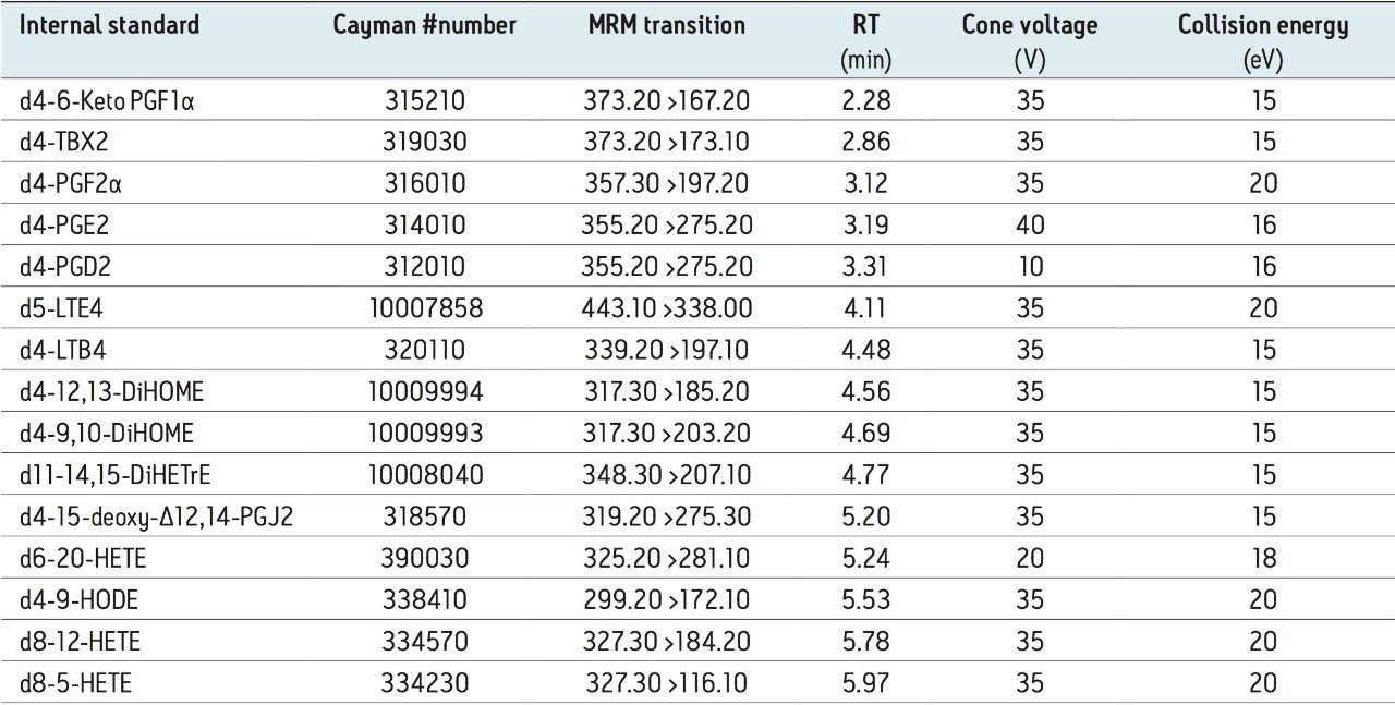 Internal standards used for profiling natural oxylipins in plasma and optimal UPLC-ESI-MS settings.