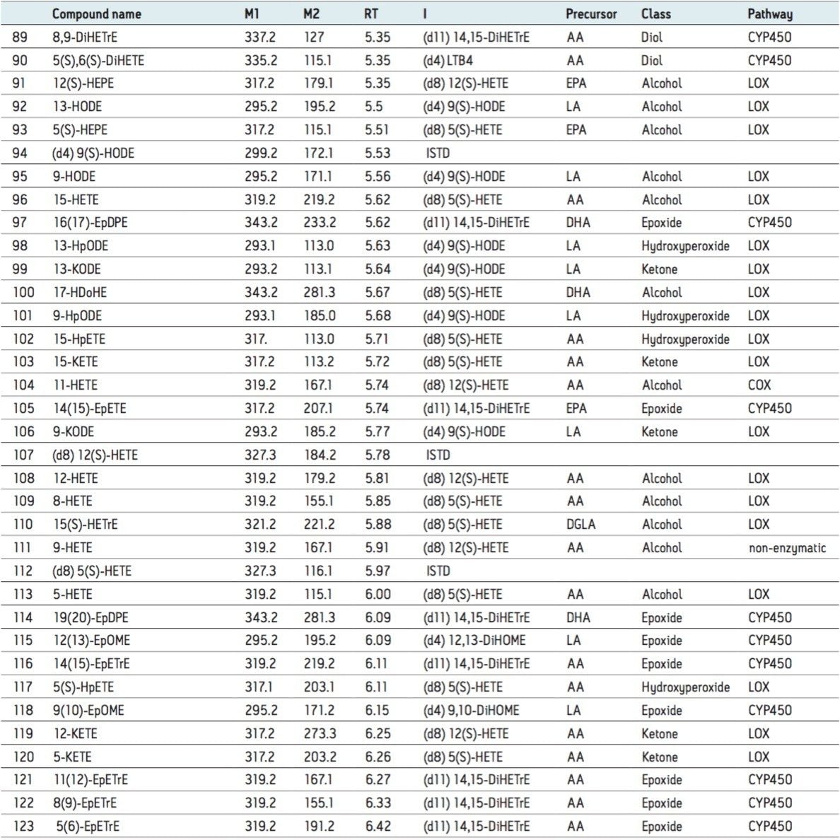 Table 2. List of MRM transitions (M1=precursor; M2= fragment) and retention times (RT) for oxylipins.