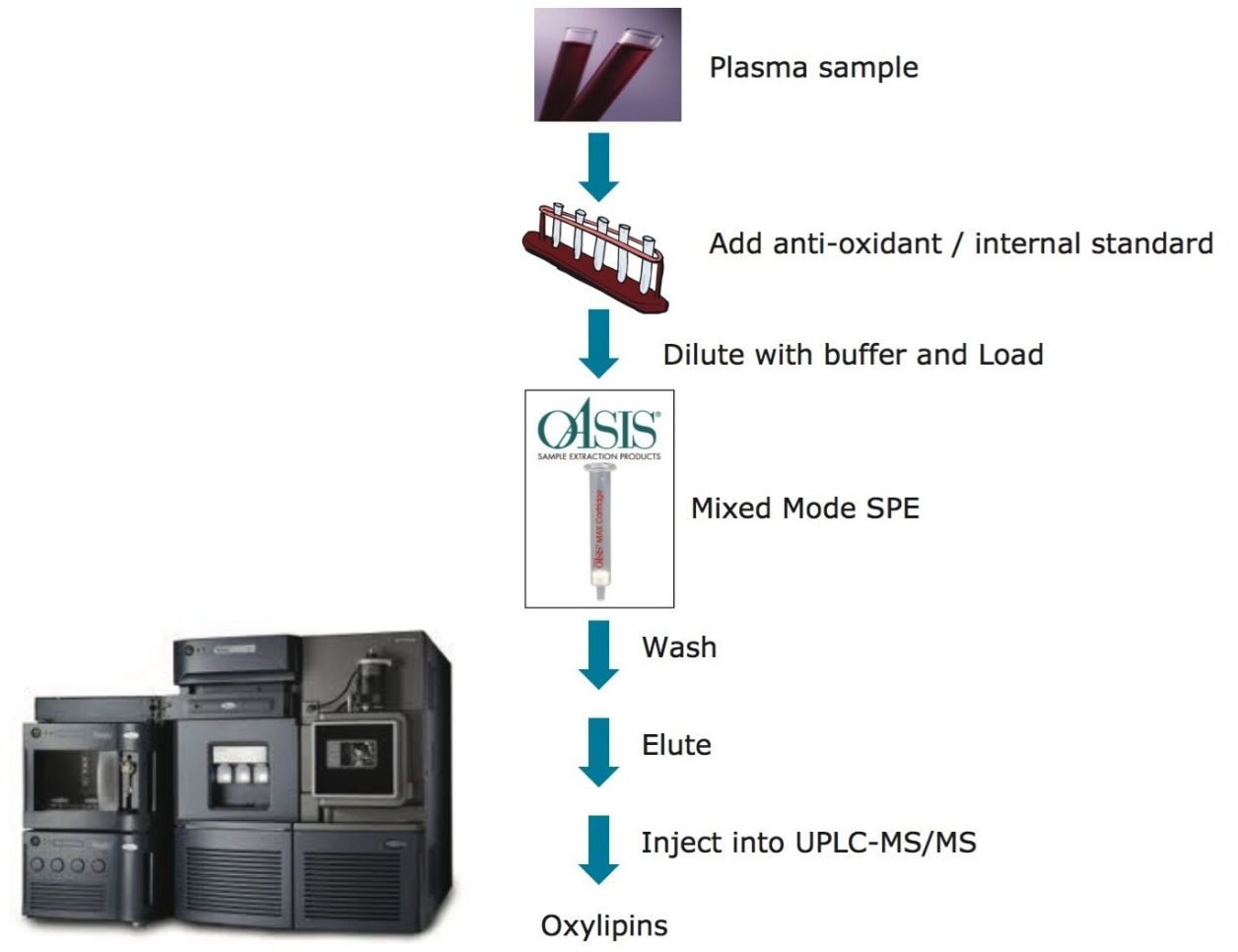 Workflow of the sample preparation for the analysis of oxylipins from plasma.