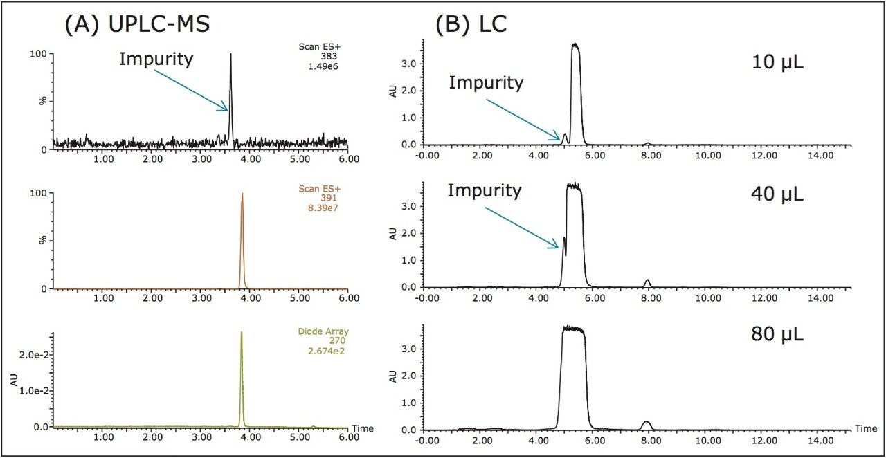 UPLC-MS and UV chromatograms and (B) LC/UV chromatograms