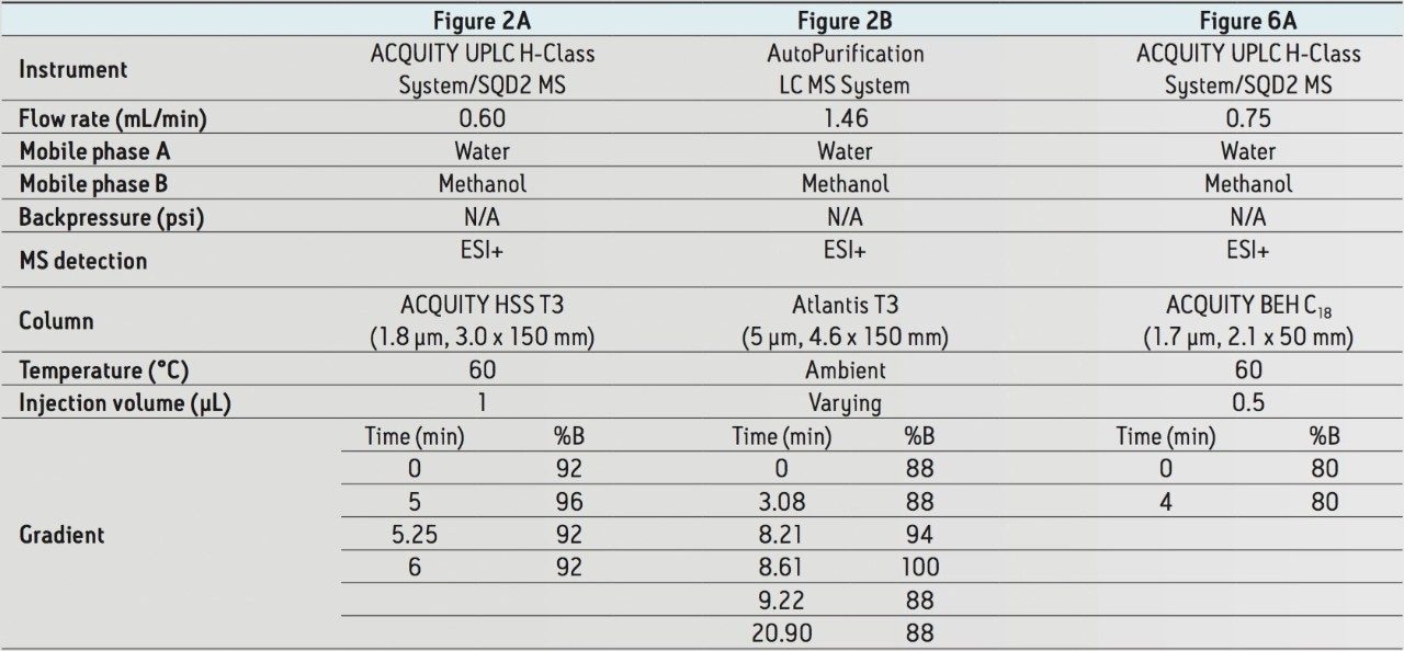 Key experimental parameters for analytical LC.