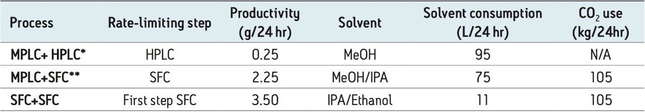 Comparison on productivity and solvent consumption of different purification processes.