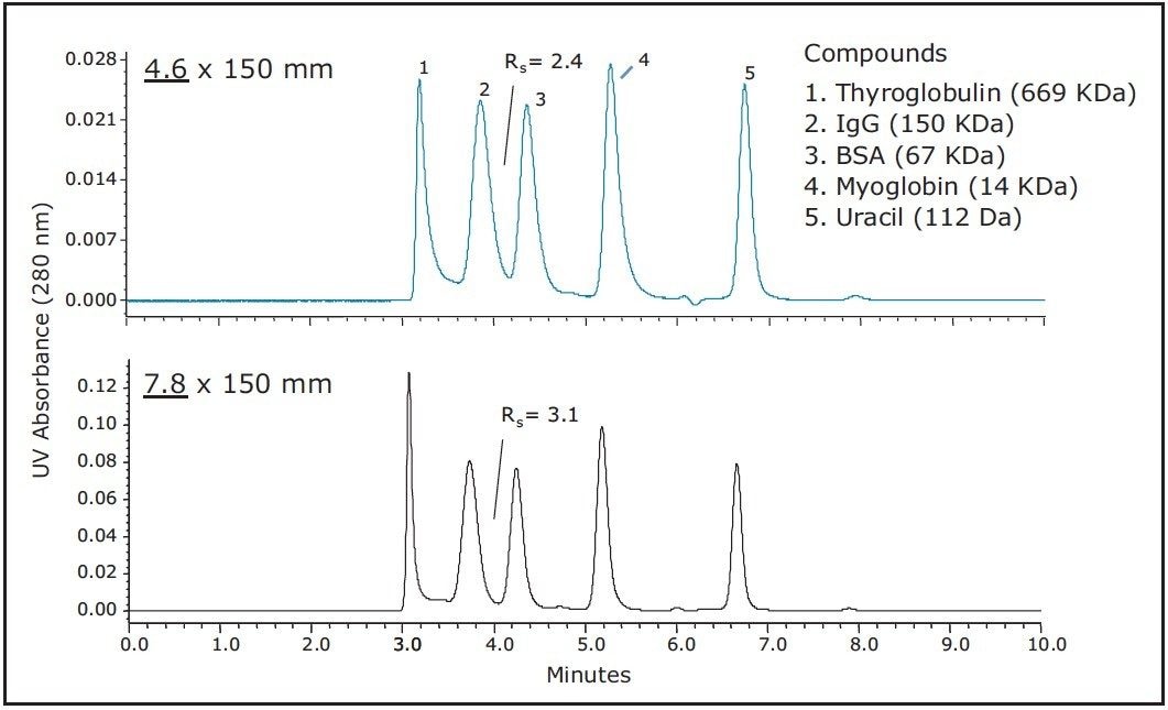  comparison of separations of Waters BEH200 SEC Protein Standard Mix