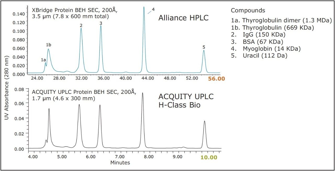 comparison of separations of BEH200 SEC Protein Standard Mix 