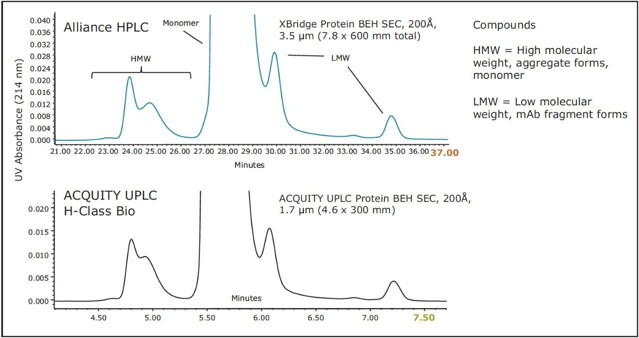 comparison of separations of the biotherapeutic monoclonal antibody Infliximab