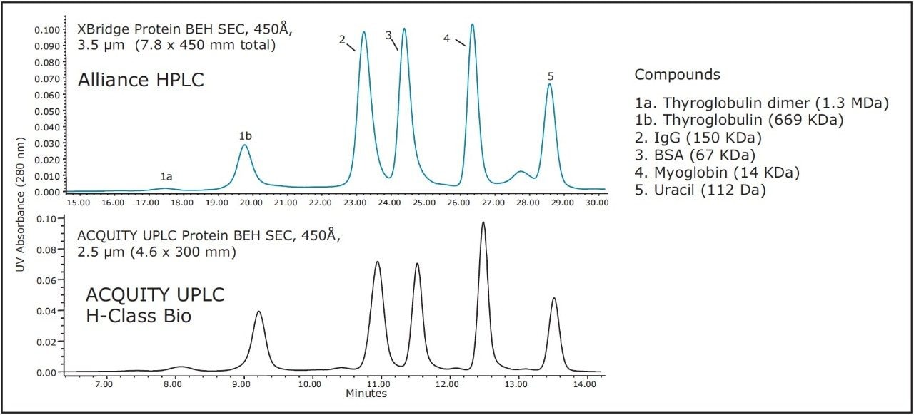 comparison of separations of BEH450 SEC Protein Standard Mix 