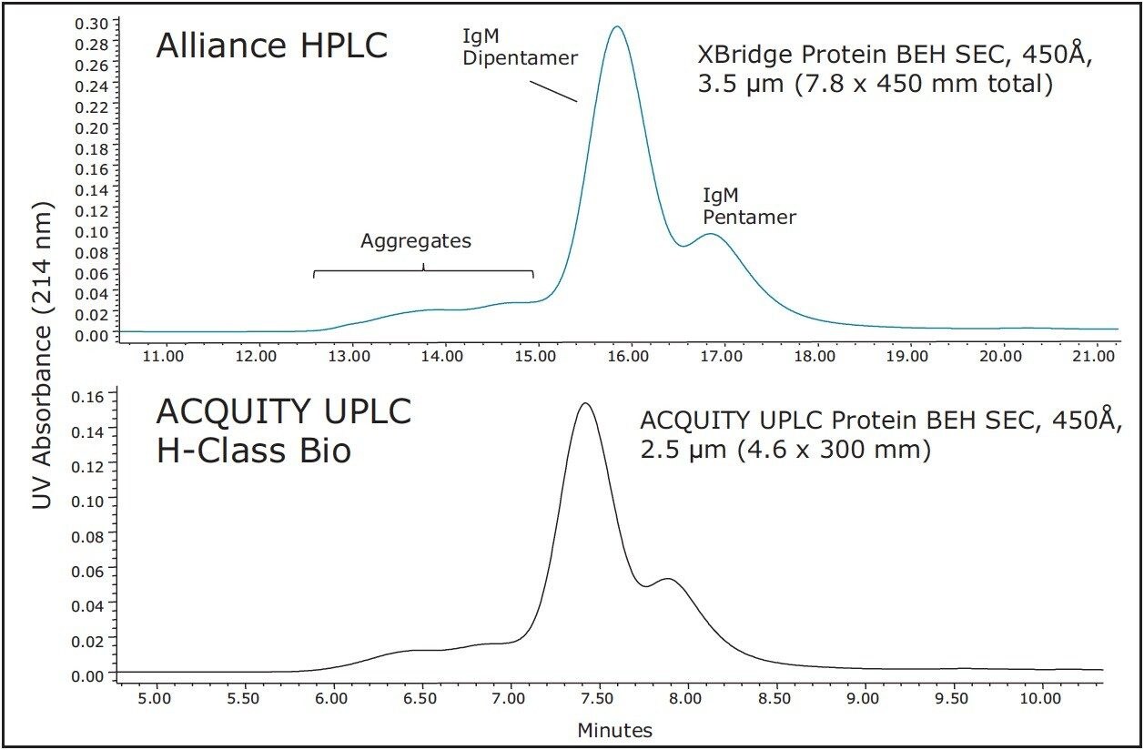  comparison of separations of IgM