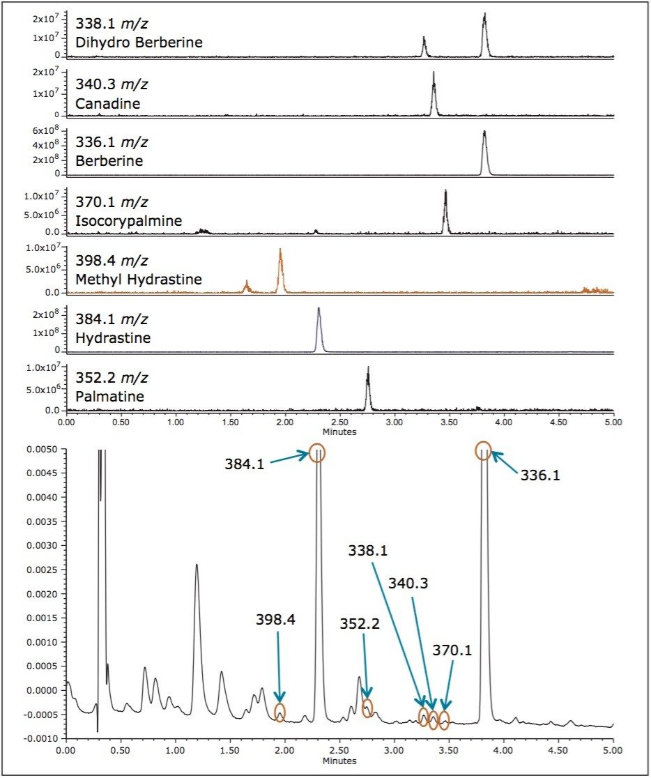  Identification of UV peaks in the liquid sample of Goldenseal