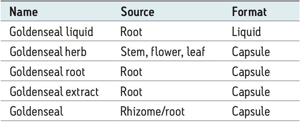 Summary of the five sources of Goldenseal obtained