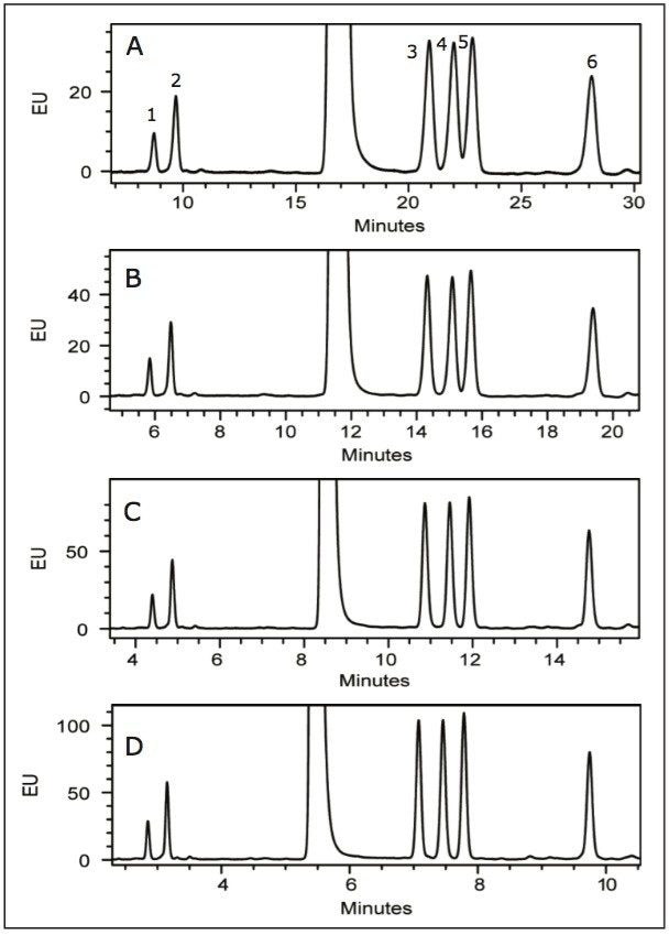  Geometric scaling of a monosaccharide separation