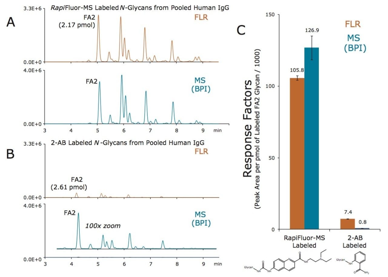 Figure 4. HILIC-FLR-MS of (A) RapiFluor-MS and (B) 2-AB Labeled N-Glycans from Pooled Human IgG. 