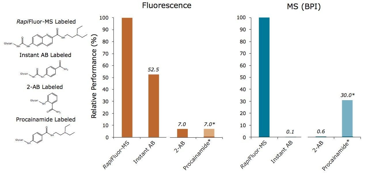 Figure 5. Relative Performance of Glycan Labels. 