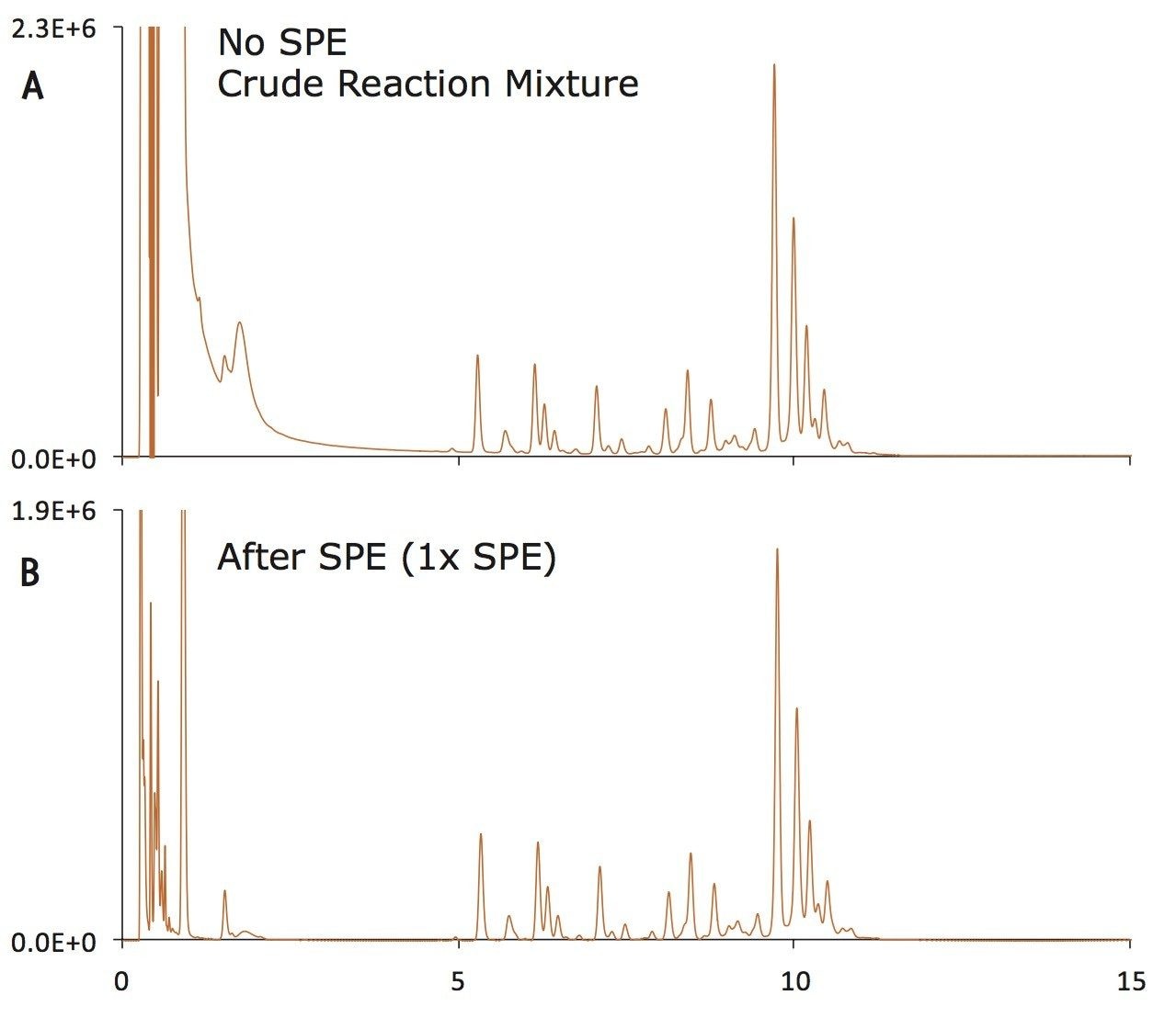 Figure 8. HILIC SPE to Remove Chromatographic Interference. 