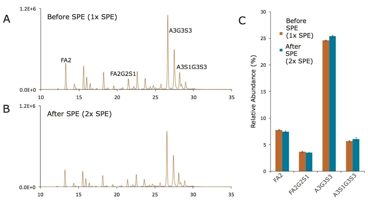 Figure 9. Extraction of RapiFluor-MS Labeled N-glycans by SPE with a GlycoWorks HILIC μElution Plate.