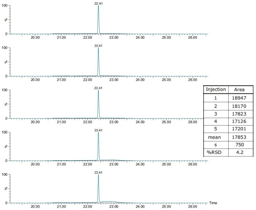 Repeatability of the automated protocol