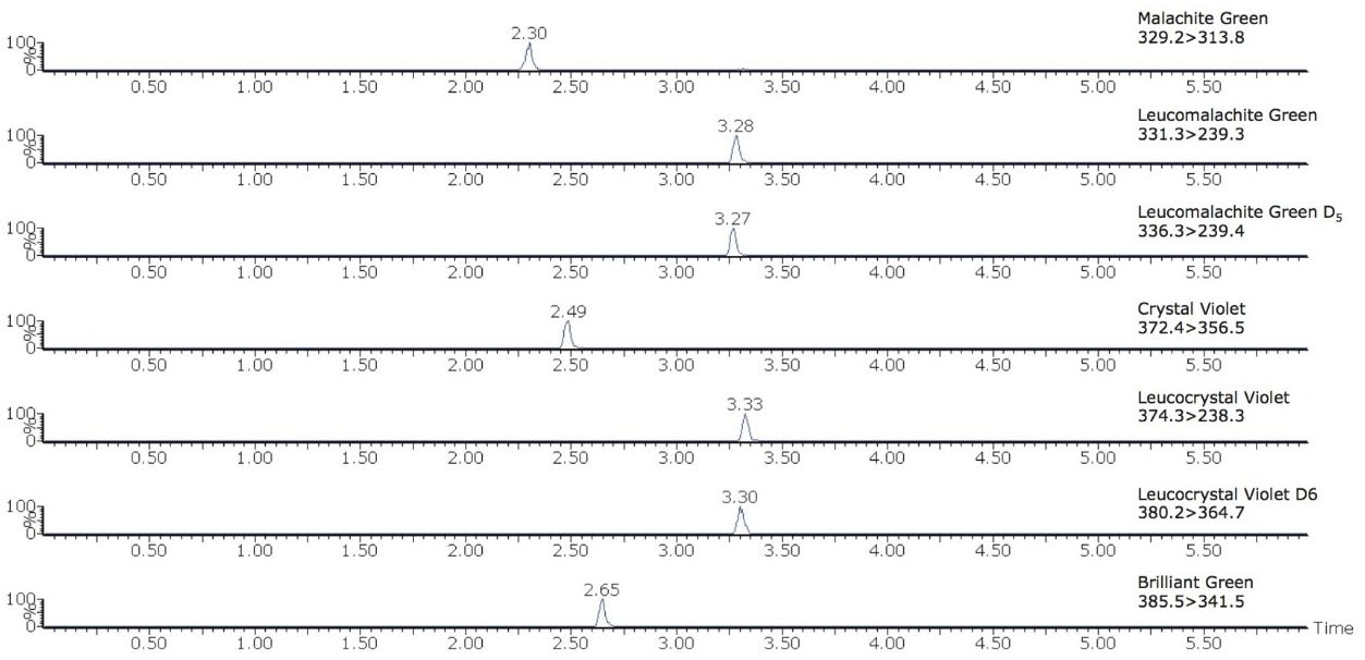 Chromatograms showing the primary MRM transitions for the three TPM dyes, two metabolites, and two internal standards at 1 µg/kg in shrimp matrix.