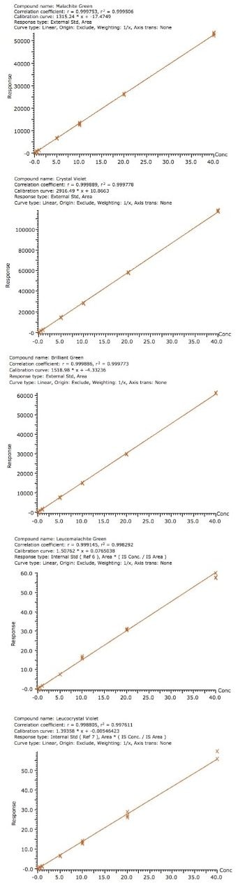 Matrix matched calibration curves for the five TPM dyes. Leucomalachite Green and Leucocrystal Violet are corrected with deuterated internal standards. Ranges for MG and CV span from 0.1 to 40 ppb, while BG, LCV, and LMG span from 0.05 to 40 ppb.