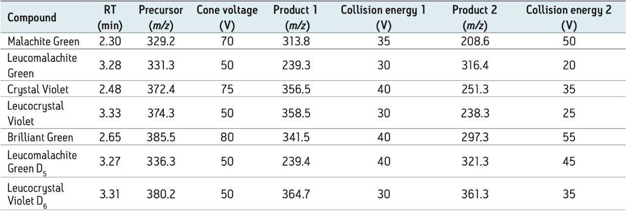 Table 1. List of triphenylmethane dyes, retention times, MRM transitions, cone voltages, and collision energies.