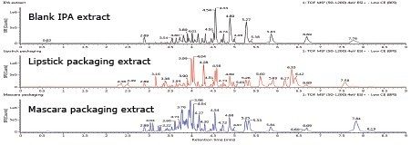 Mass chromatograms for packaging extracts and a blank extract.