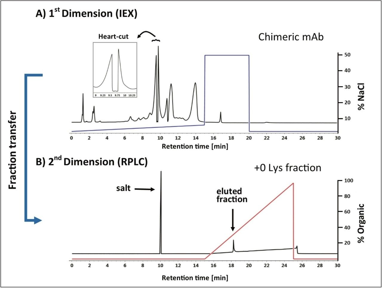 On-line Desalting of a heart-cut fraction