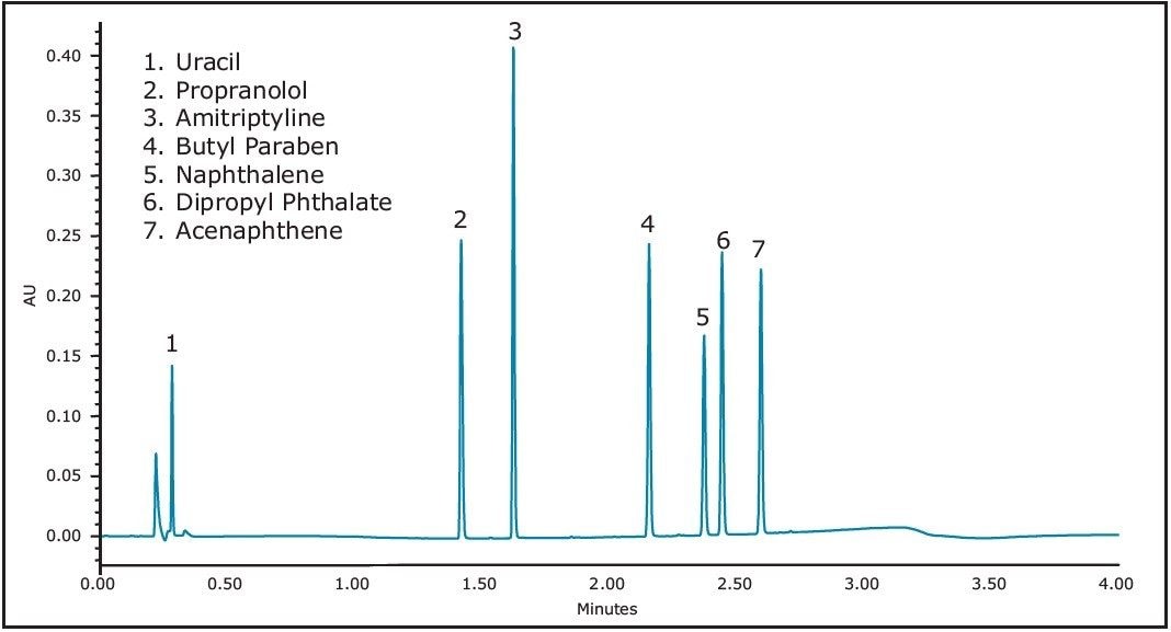 Reversed Phase QC Reference Material Chromatogram