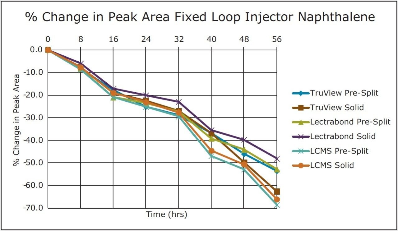 Naphthalene peak area change using the fixed loop injector with different vial cap types