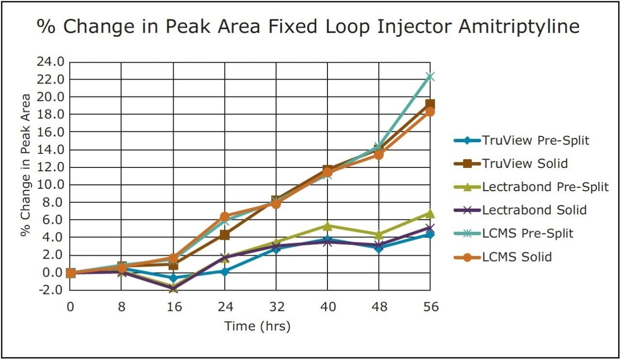 Amitriptyline peak area change using the fixed loop injector with different vial cap types