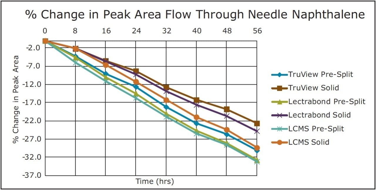 Naphthalene peak area change using the flow FTN with different vial cap types.