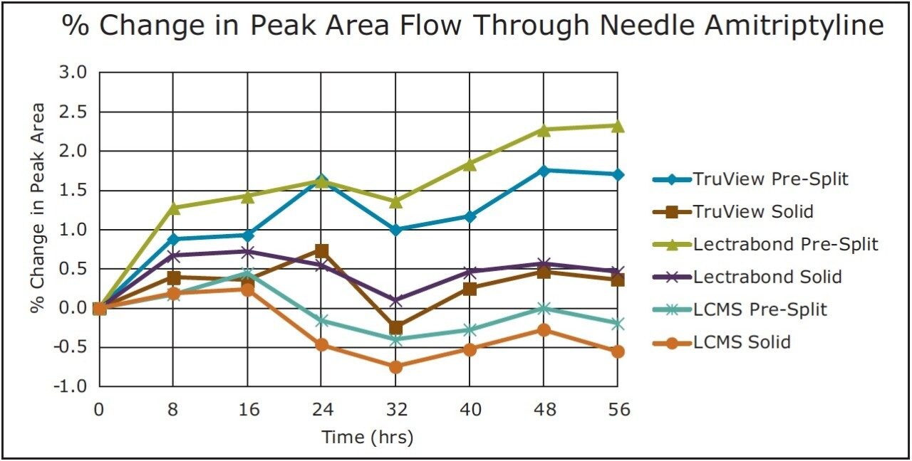 Amitriptyline peak area change using the FTN with different vial cap types.