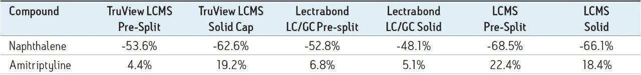 Table 1. Peak area changes for naphthalene and amitriptyline with a fixed loop injector at the end of the study period.