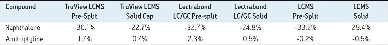 Peak area changes for naphthalene and amitriptyline with a flow through needle injector at the end of the study period.