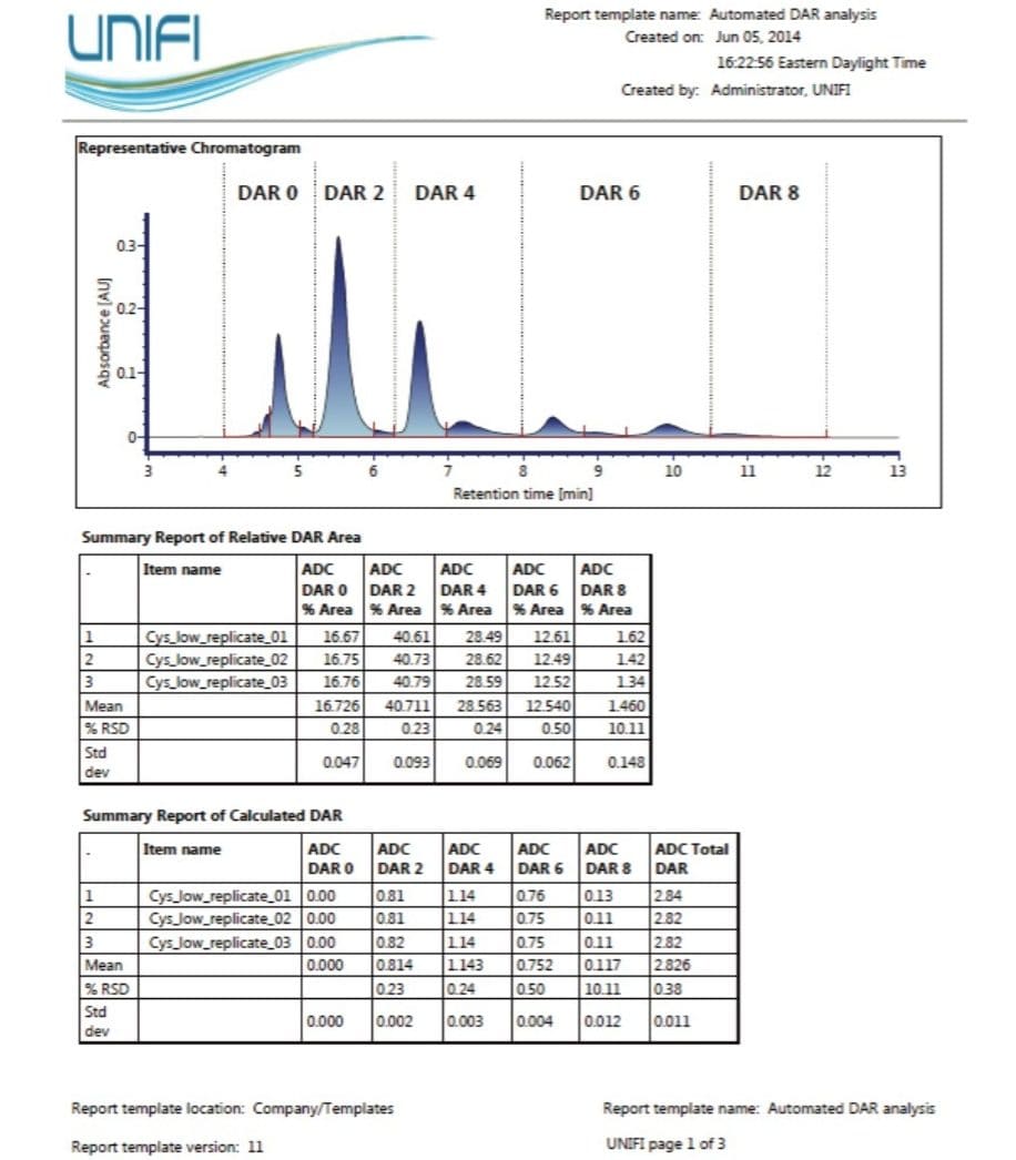 Automated reporting using UNIFI informatics