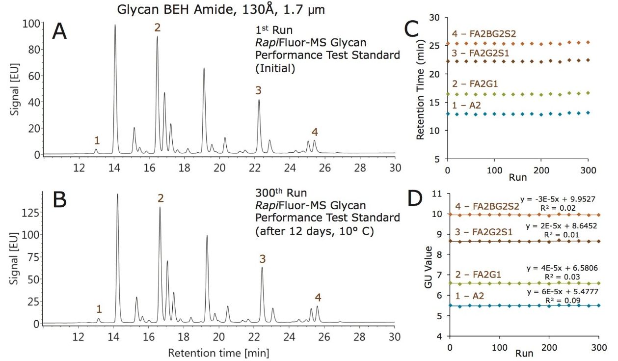 Robustness testing of an ACQUITY UPLC Glycan BEH Amide, 130°, 1.7 µm 2.1 x 150 mm Column for separations of RapiFluor-MS labeled N-glycans. 