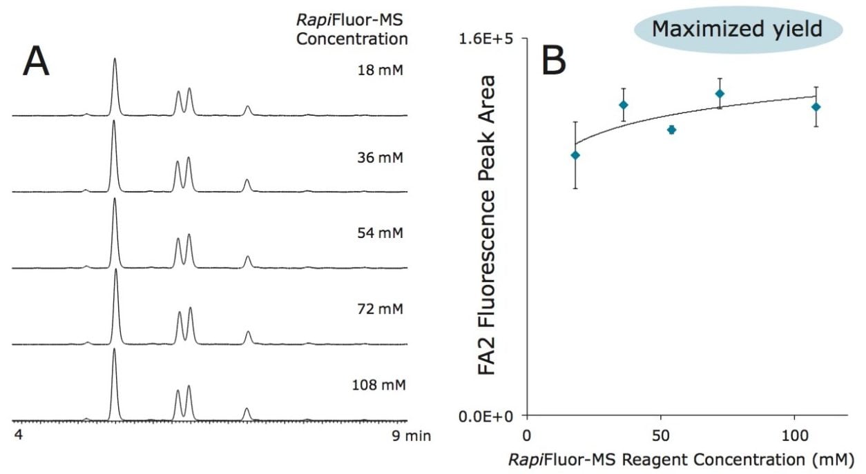 Optimization of labeling reagent molar excess for the GlycoWorks RapiFluor-MS N-Glycan Kit. 