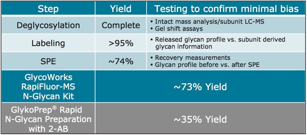 Percent yield for the preparation of RapiFluor-MS labeled N-glycans with the GlycoWorks RapiFluor-MS N-Glycan Kit. 