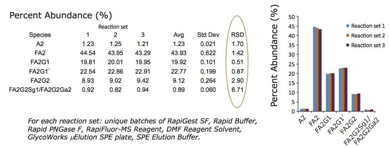 Characterization of batch-to-batch variation in the RapiFluor-MS sample preparation. 