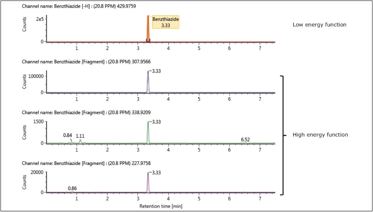 Data for benzthiazide in a blank urine sample that has been spiked at the WADA MRPL (200 ng/mL)