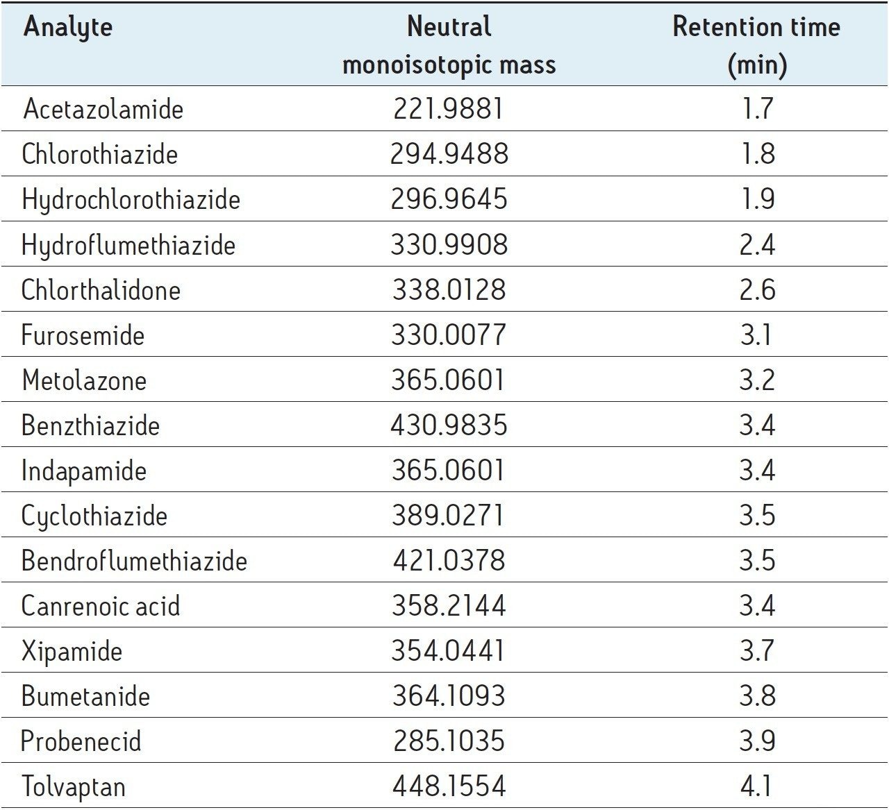  Analyte retention times and neutral mass