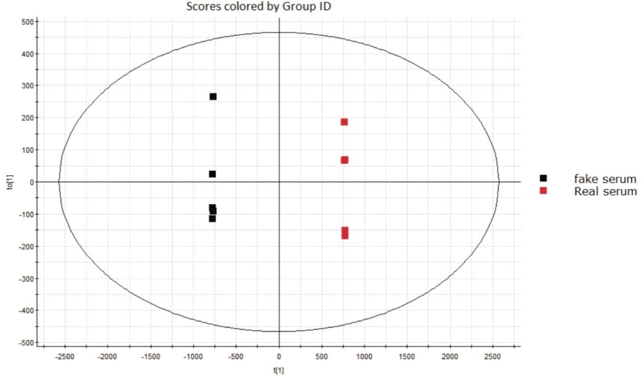 Figure 2. OPLS-DA plot for serum samples in ESI- mode.