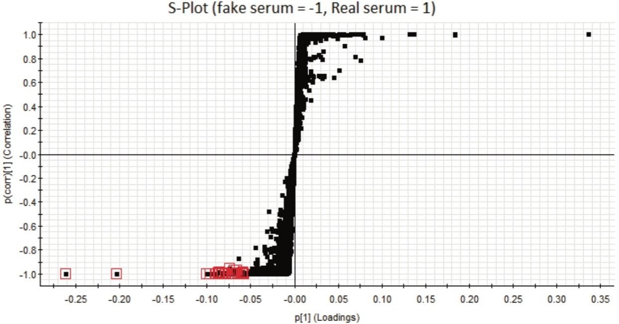 Figure 3. S-plot for counterfeit and authentic serum samples in ESI- mode. Markers selected in red have the greatest contribution to the variance between the fake serum and the authentic one. 