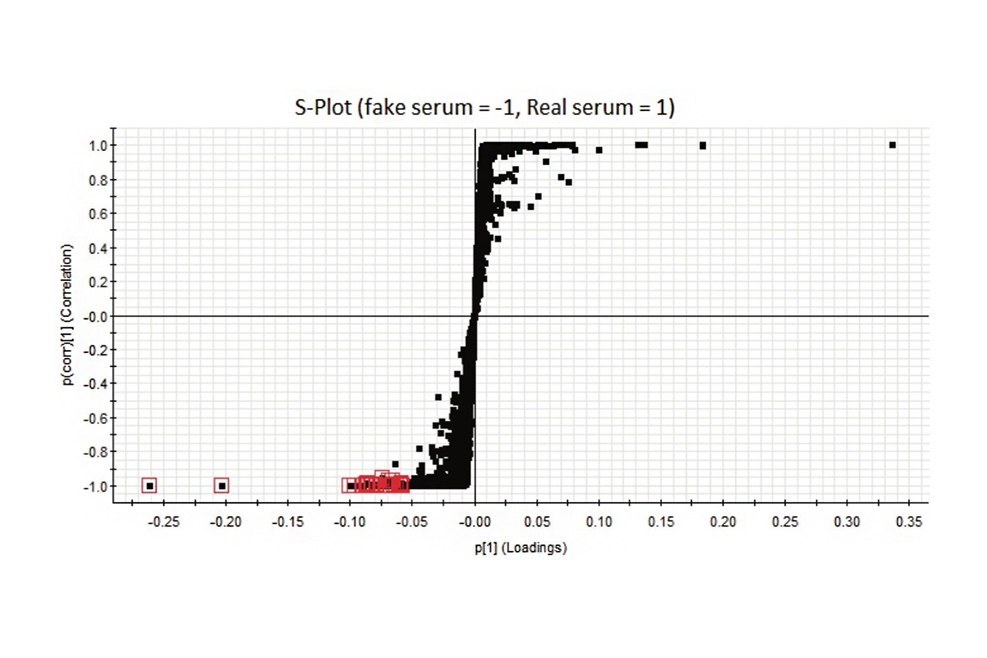 S-plot for counterfeit and authentic serum samples in ESI- mode. Markers selected in red have the greatest contribution to the variance between the fake serum and the authentic one